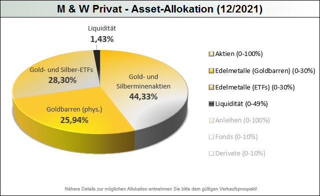 M&W Privat Asset-Allokation