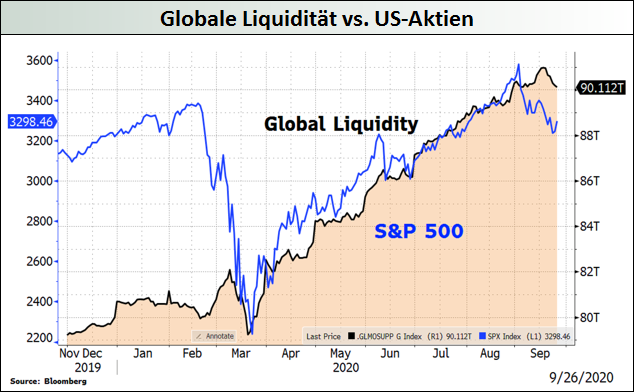 Globale Liquidität vs. US-Aktien