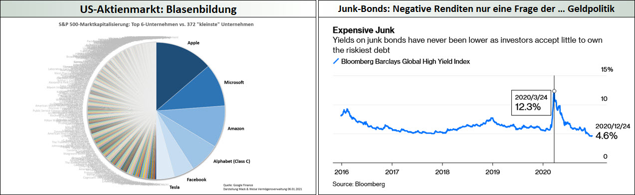 Blasenbildungen an den Aktien- und Anleihemärkten