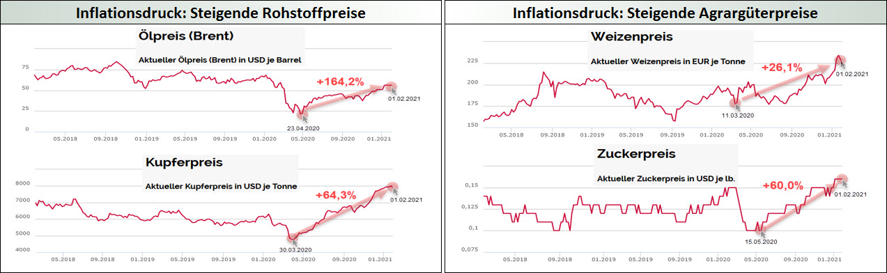 Inflationsdruck_Steigende Rohstoff- und Agrargüterpreise