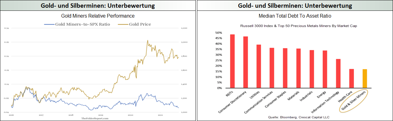 Gold- und Silberminen_Unterbewertung