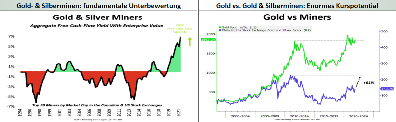 Gold- und Silberminen_fundamentale Unterbewertung und Gold und Gold- und Silberminen_enormes Kurspotential