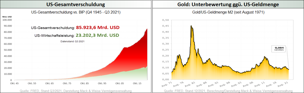 US-Gesamtverschuldung + Gold_Unterbewertung ggü. US-Geldmenge