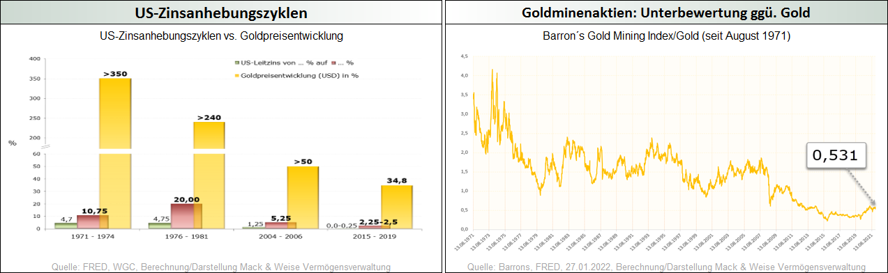 US-Zinsanhebungszyklen + Goldminenaktien_Unterbewertung ggü. Gold