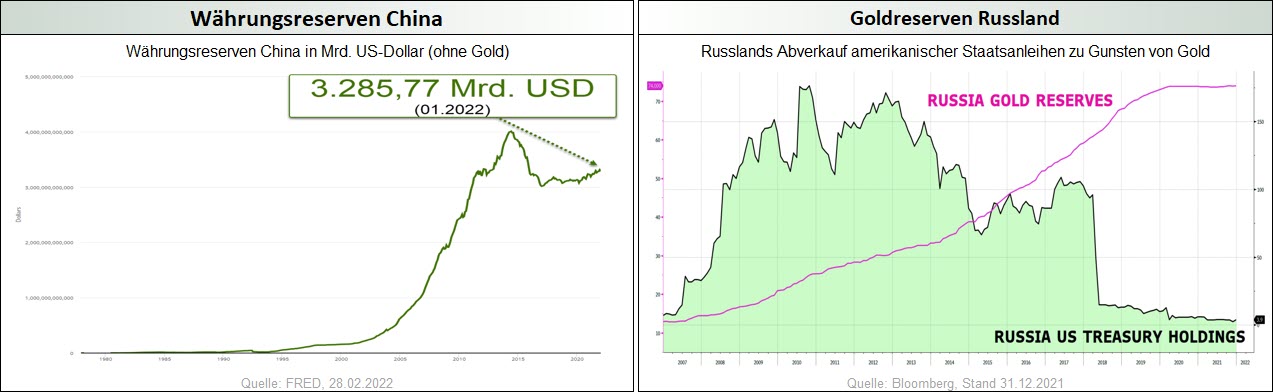 Währungsreserven China_Goldreserven Russland