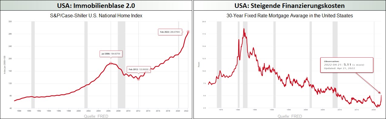USA - Immobilienblase 2.0 - Steigende Finanzierungskosten