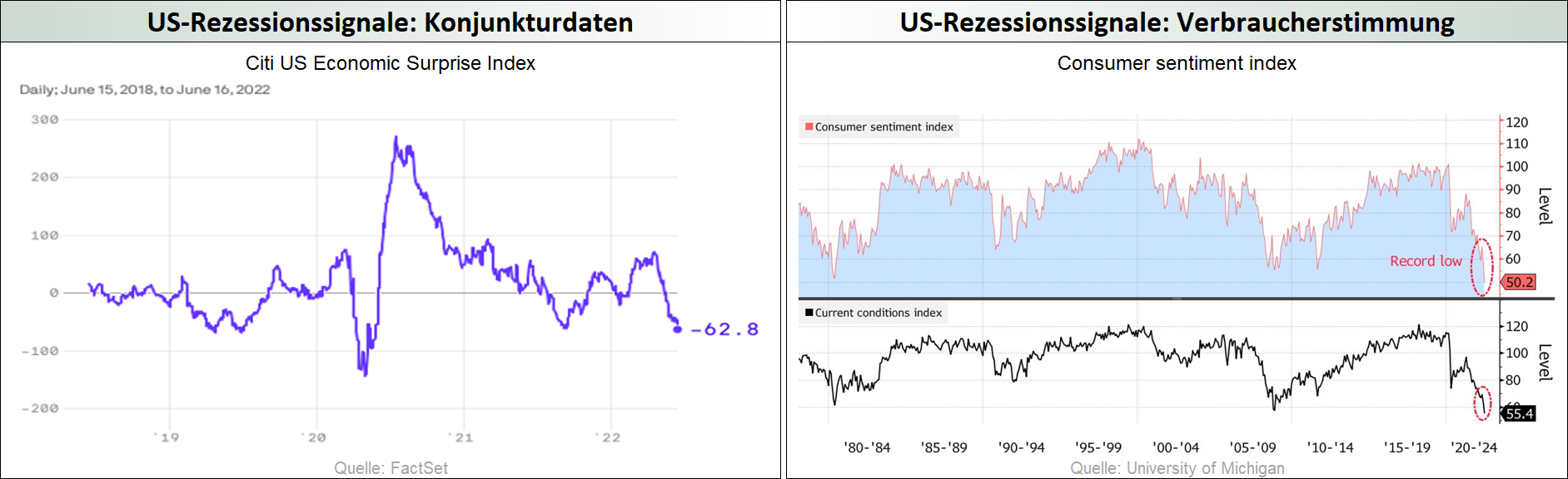 US-Rezessionssignale_Konjunkturdaten_Verbraucherstimmung