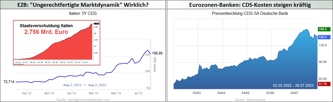 EZB_Ungerechtfertigte Marktdynamik-wirklich - Eurozonen-Banken_CDS-Kosten steigen kräftig