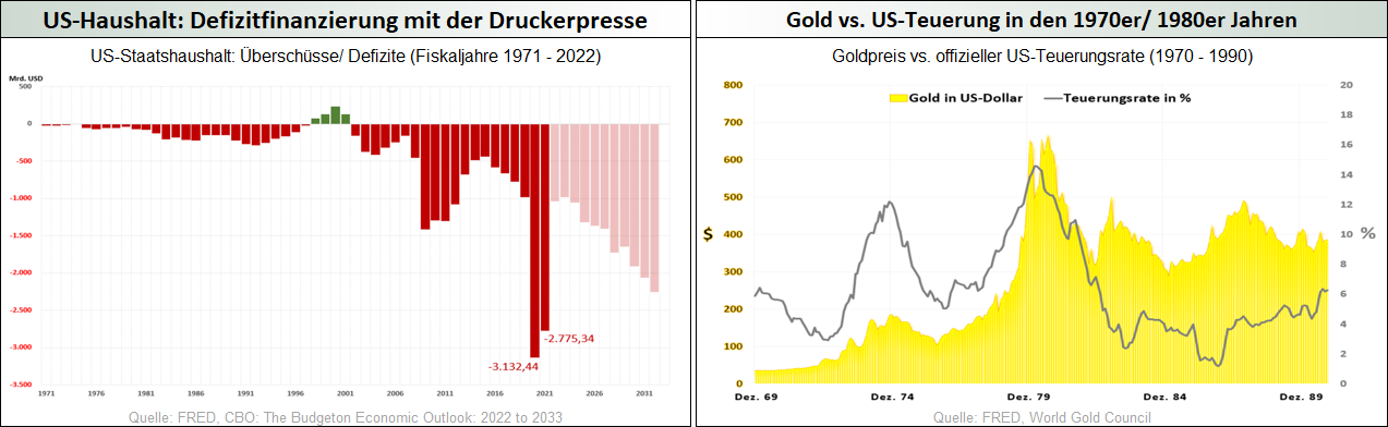US-Haushalt_Defizitfinanzierung mit der Druckerpresse - Gold vs. US-Teuerung 1970-1990