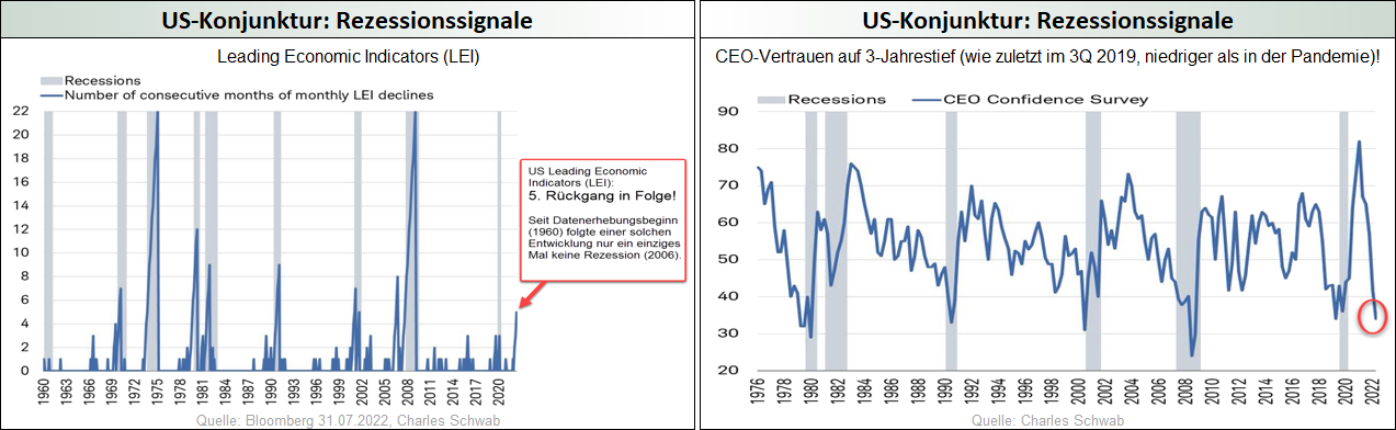 US-Rezessionssignale_Leading Economic Indicators und CEO-Vertrauen