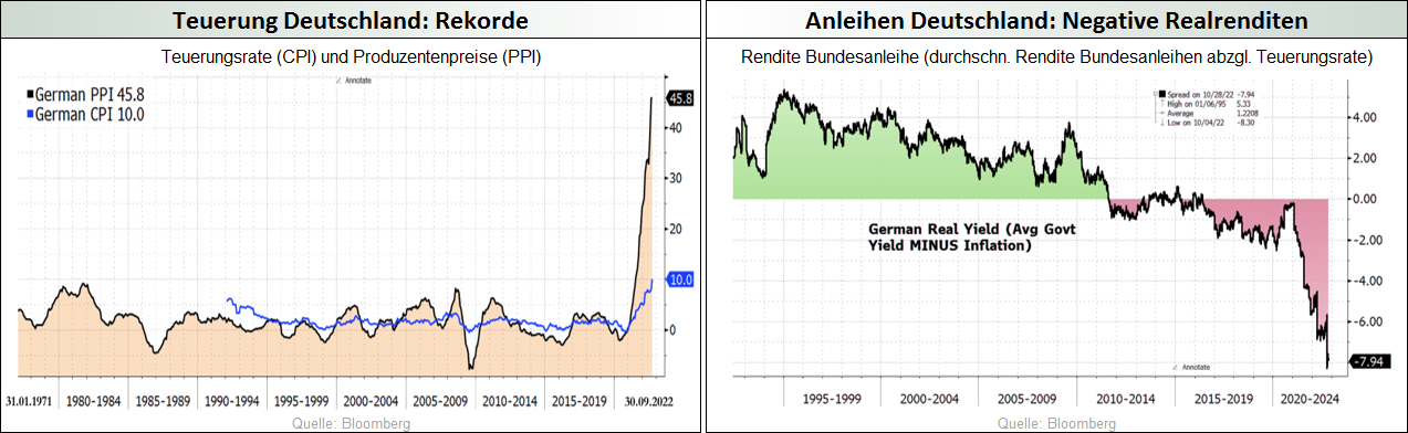 Teuerung Deutschland_Rekorde - Anleihen Deutschland_Negative Realrenditen