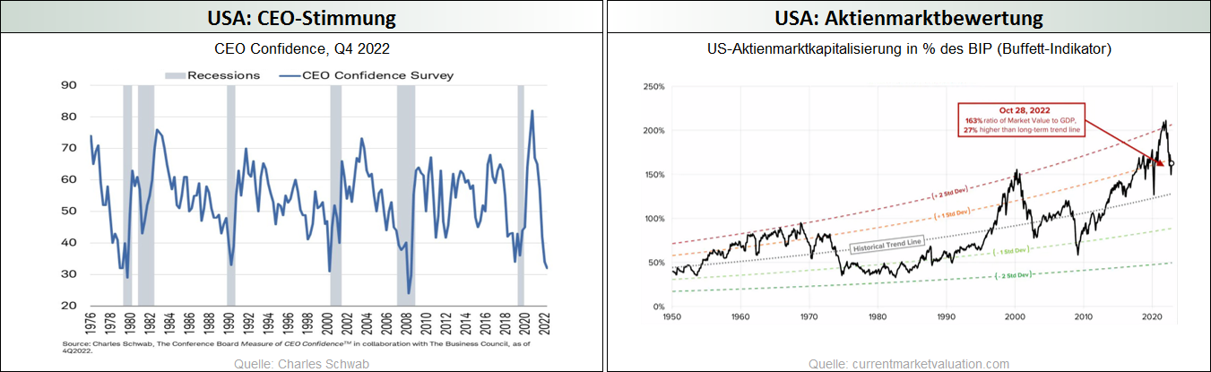 USA-CEO-Stimmung - USA-Aktienmarktbewertung