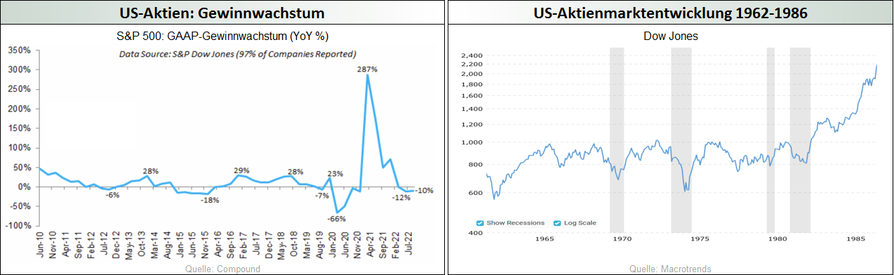 US-Aktien_Gewinnwachstum - US-Aktienmarktentwicklung_1962-1986