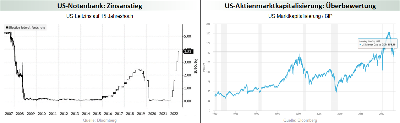 US-Notenbank_Zinsanstieg - US-Aktienmarktkapitalisierung_Überbewertung