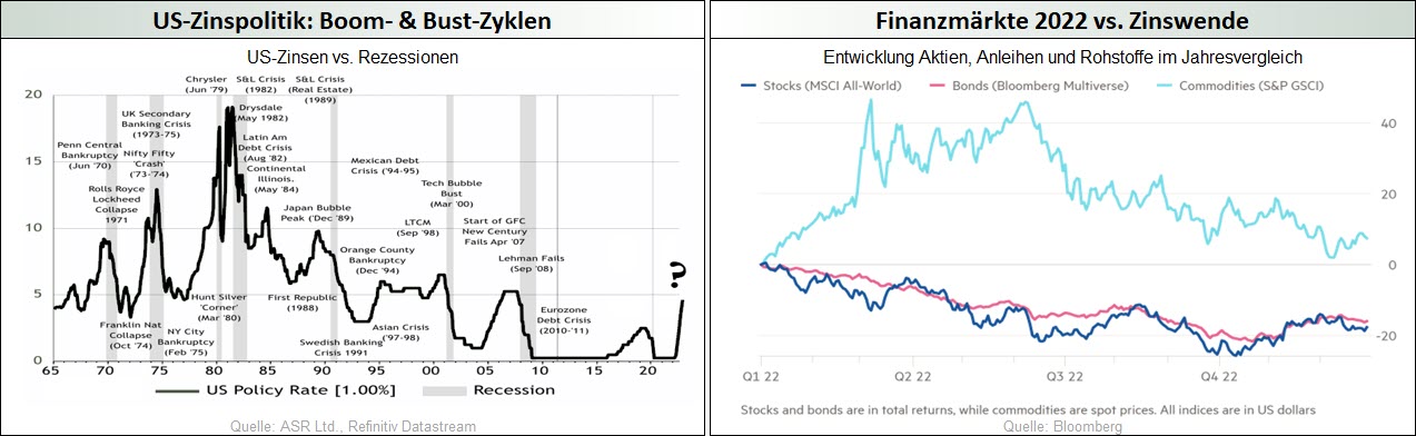 US-Zinspolitik_Boom- & Bust-Zyklen - Finanzmärkte 2022 vs. Zinswende