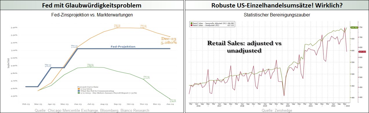 Fed mit Glaubwürdigkeitsproblem_Robuste US-Einzelhandelsumsätze-wirklich