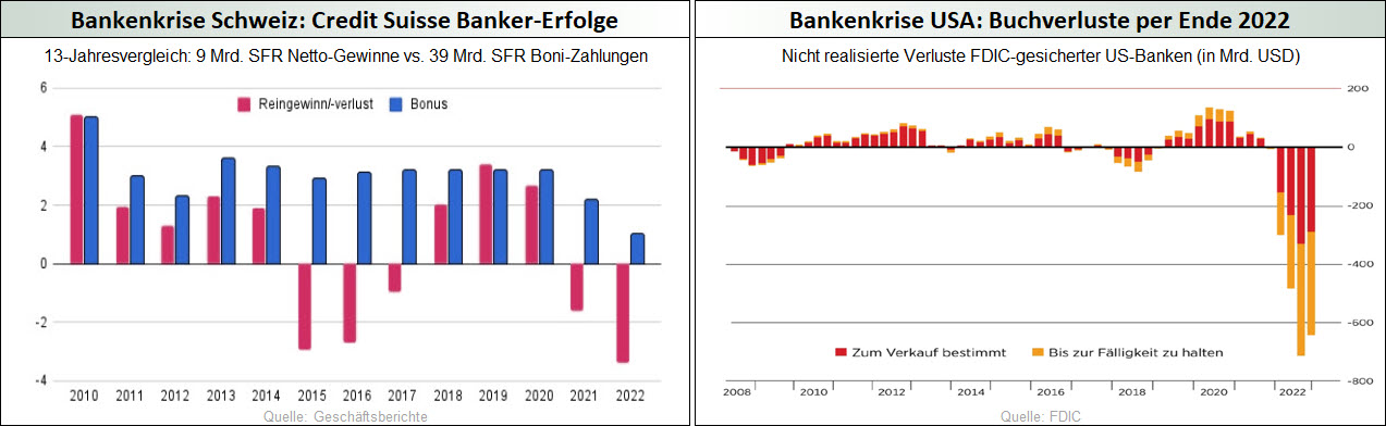 Bankenkrise Schweiz_Credit Suisse Banker-Erfolge_Bankenkrise USA_Buchverluste per Ende 2022