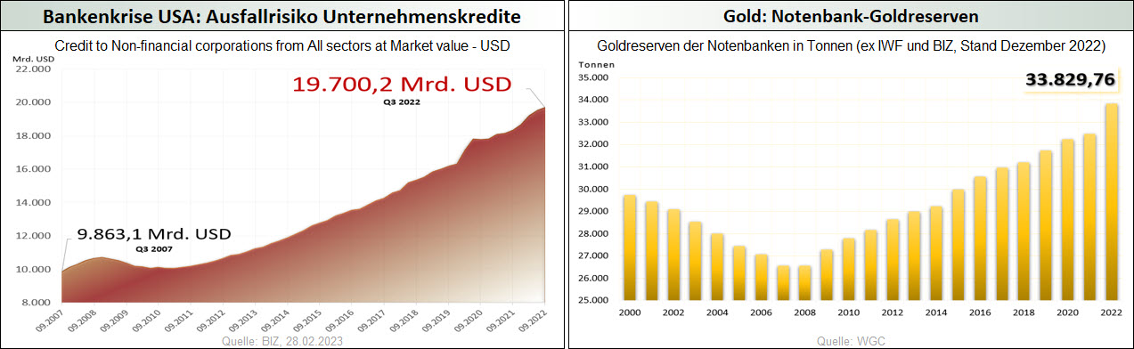 Bankenkrise USA_Ausfallrisiko Unternehmenskredite_Gold_Notenbank-Goldreserven
