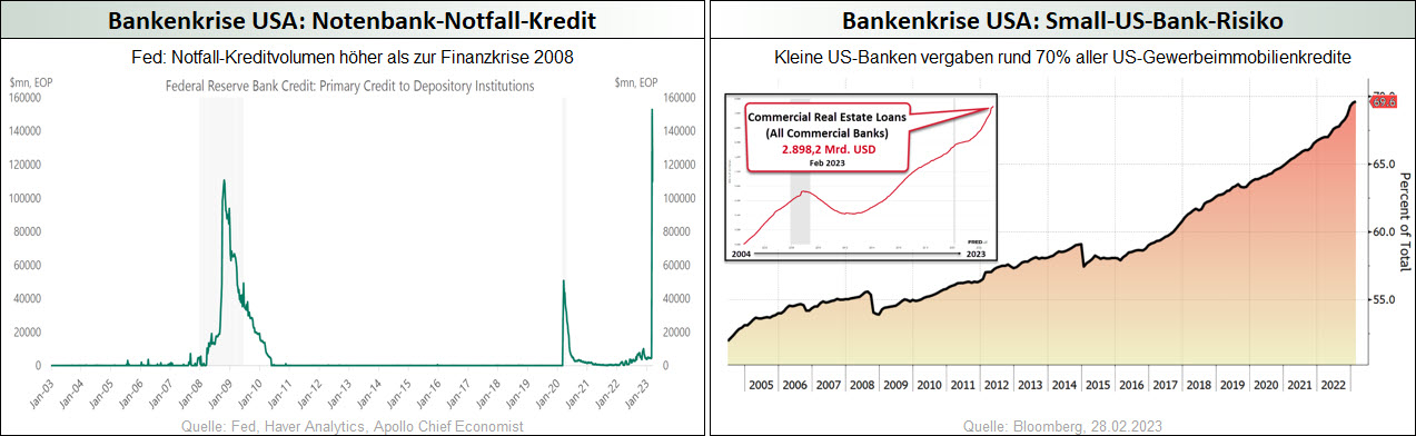 Bankenkrise USA_Notenbank-Notfall-Kredit_US-Bankenkrise_Small-US-Bank-Risiko