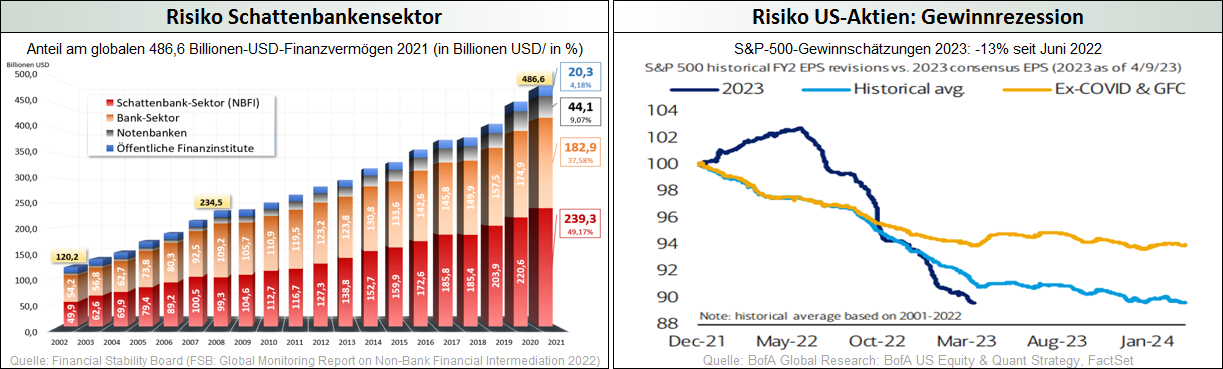 Risiko Schattenbankensektor - Risiko US-Aktien_Gewinnrezession