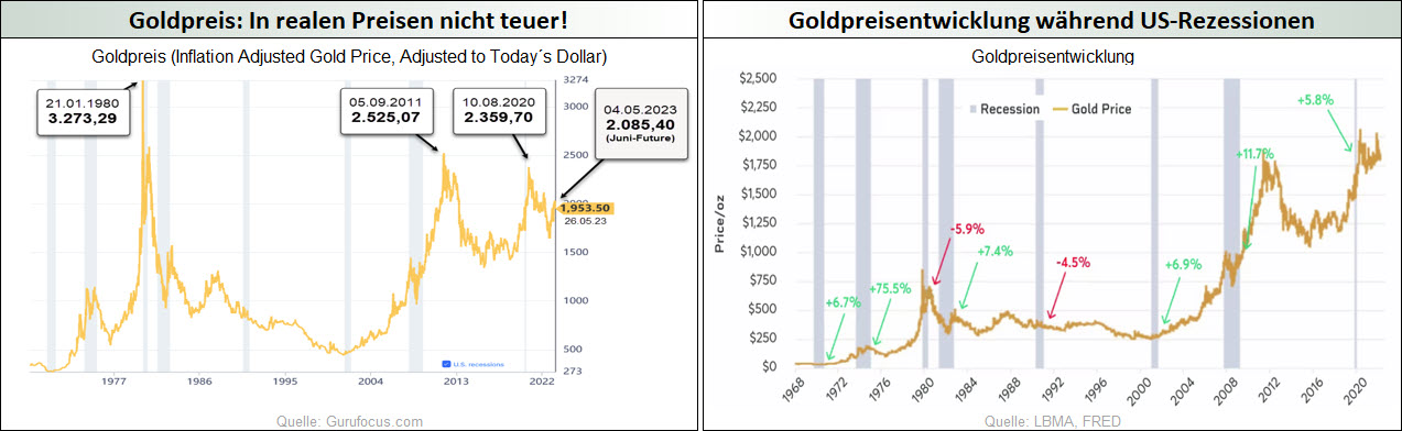 Goldpreis-In realen Preisen nicht teuer_Goldpreisentwicklung während US-Rezessionen