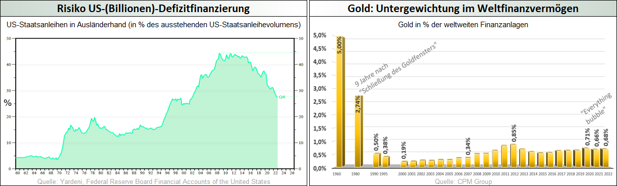 Risiko US-(Billionen)-Defizitfinanzierung - Gold_Untergewichtung im Weltfinanzvermögen