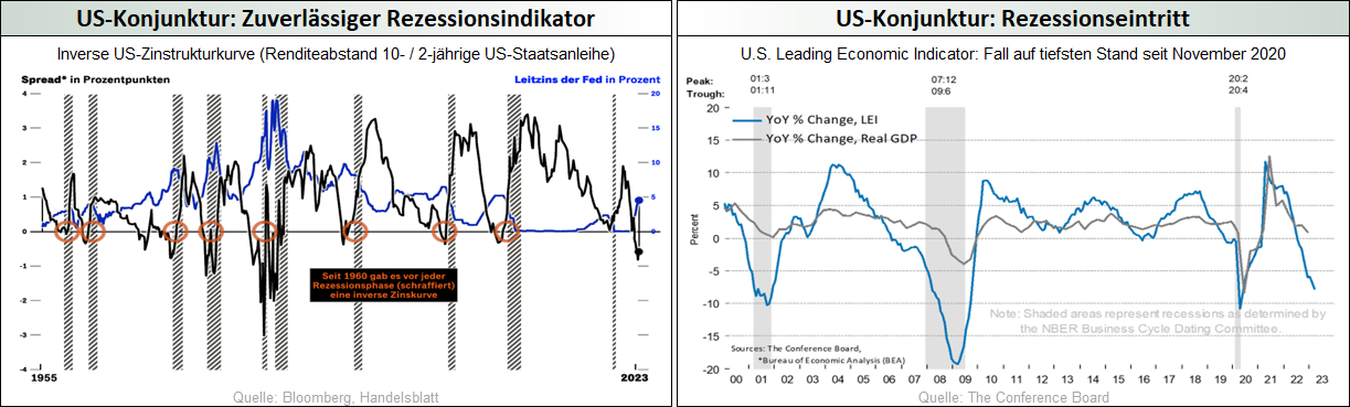 US-Konjunktur_Zuverlässiger Rezessionsindikator - US-Konjunktur_Rezessionseintritt