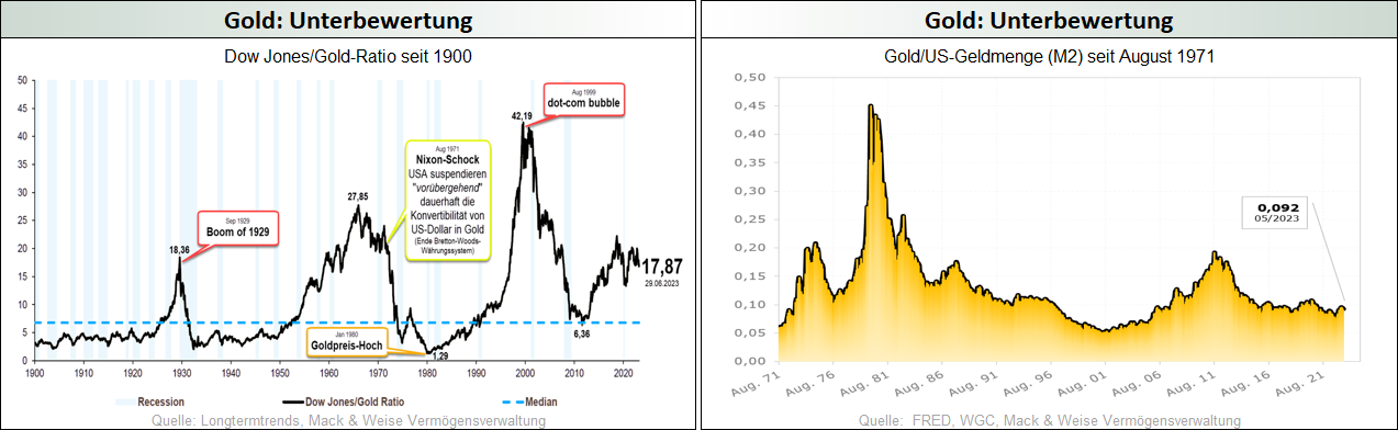 Gold_Unterbewertung ggü. US-Aktien und Geldmengen