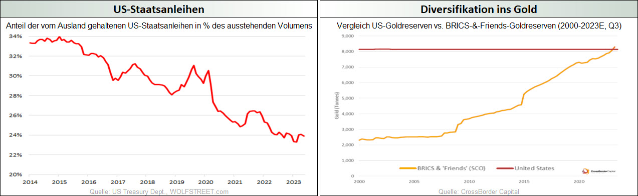US-Staatsanleihen_Diversifikation ins Gold