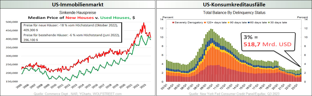 US-Immobilienmarkt_US-Konsumkreditausfälle