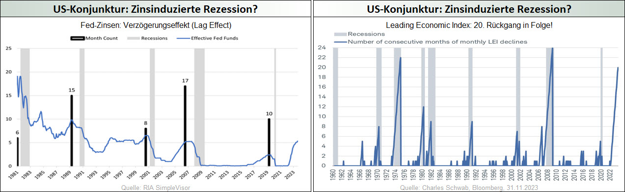 US-Konjunktur_Zinsinduzierte Rezession_Lag-Effect_Leading Economic Index