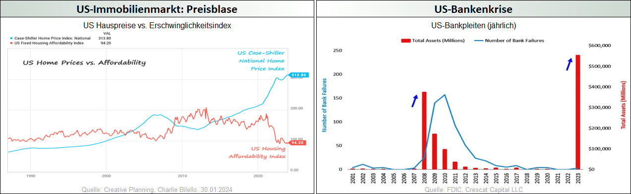 US-Immobilienmarkt-Preisblase_US-Bankenkrise