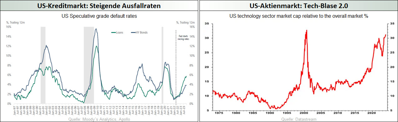 US-Kreditmarkt-Steigende Ausfallraten_US-Aktienmarkt-Tech-Blase 2.0