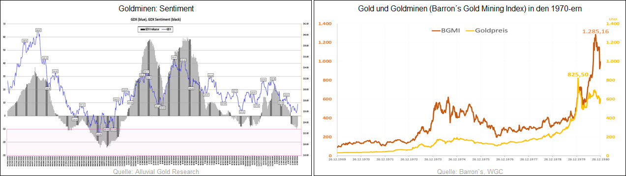 Goldminen-Sentiment_Gold und Goldminen in den 1970-ern