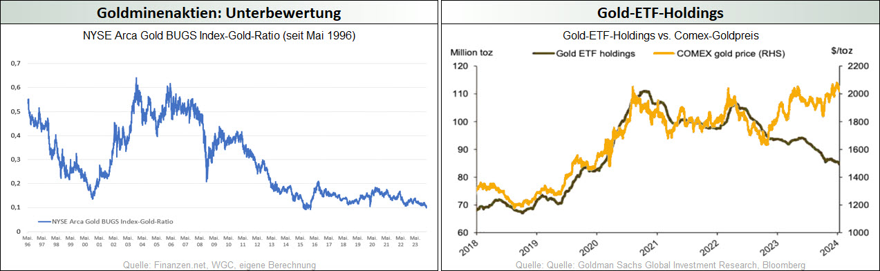 Goldminenaktien-Unterbewertung_Gold-ETF-Holdings