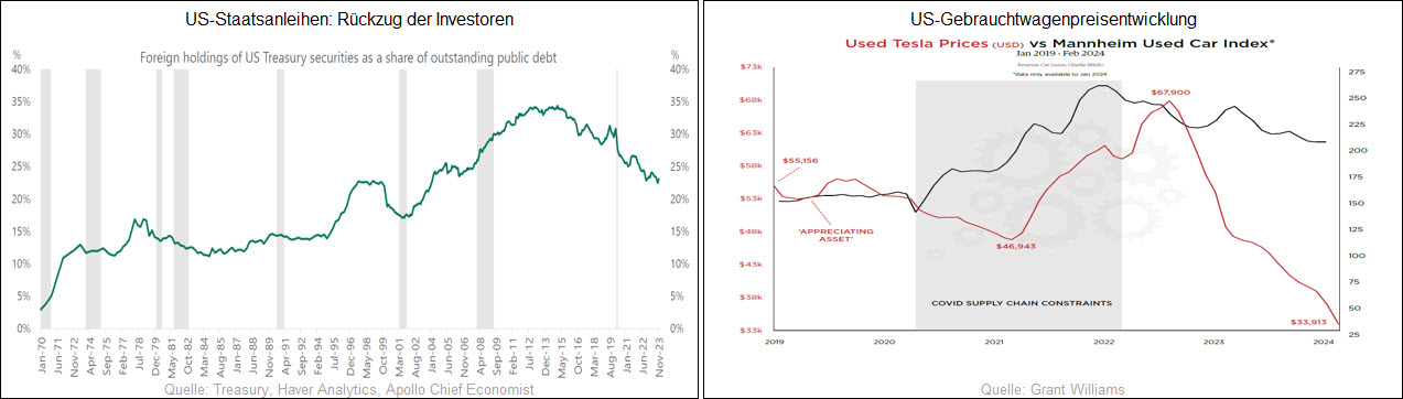 US-Staatsanleihen-Rückzug der Investoren_US-Gebrauchtwagenpreisentwicklung