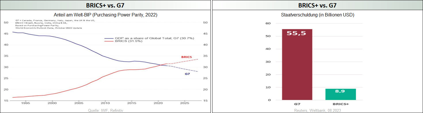 BRICS+ vs. G7-Anteil am Welt-BIP_BRICS+ vs. G7-Staatsverschuldung
