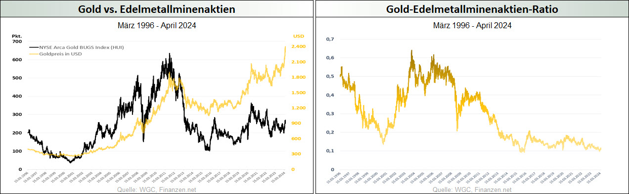 Gold vs. Edelmetallminenaktien_Gold-Edelmetallminenaktien-Ratio