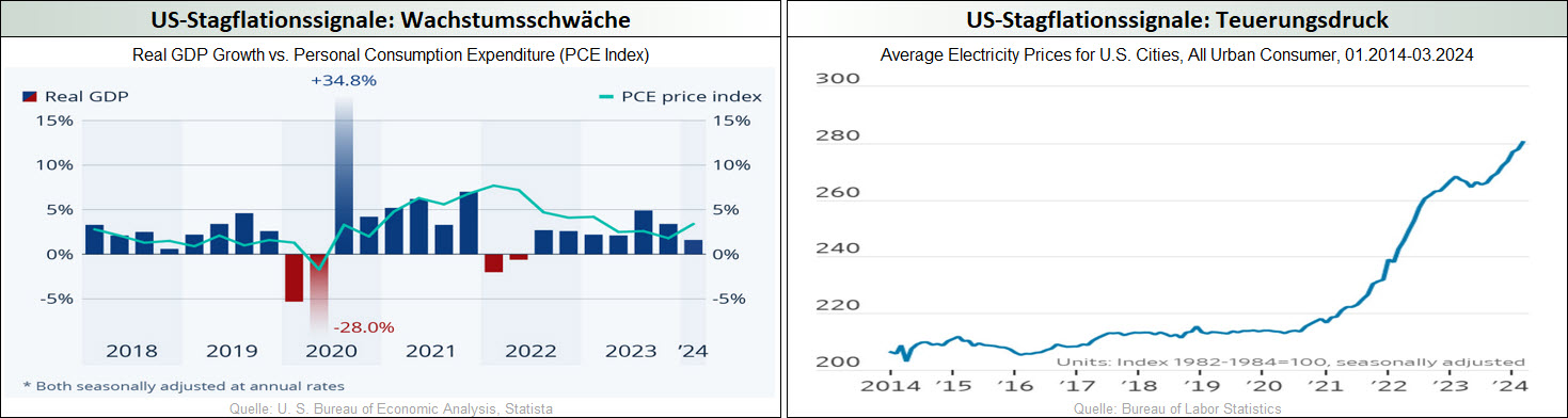 US-Stagflationssignale-Wachstumsschwäche_US-Stagflationssignale-Teuerungsdruck